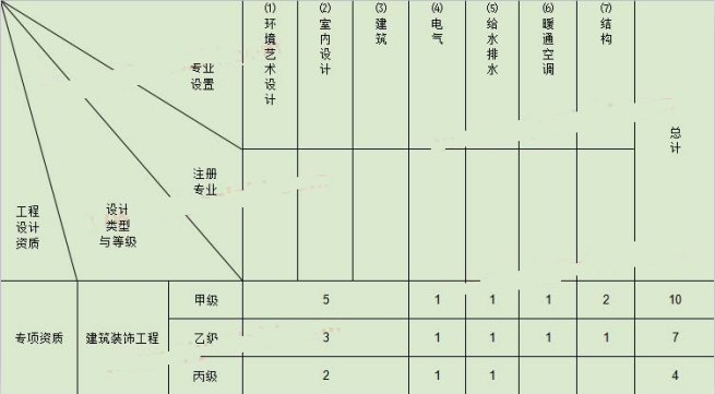 裝修設(shè)計資質(zhì)辦理人員要求